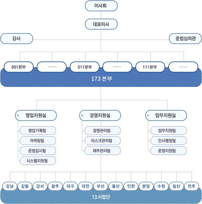 조직도